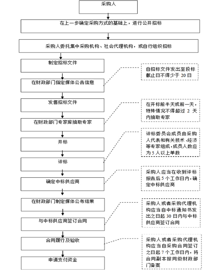 政府采購(gòu)業(yè)務(wù)流程圖