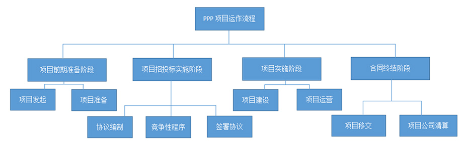 PPP項目運作流程圖